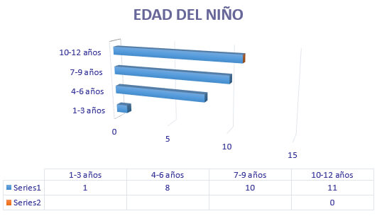 Pregunta N° 1.- ¿Qué edad tiene su representado?