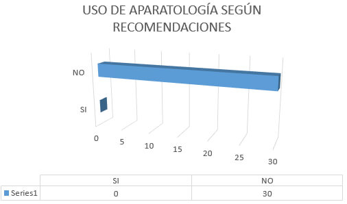 Pregunta N° 10.- En caso de que su hijo haya sido tratado con algún tipo de aparatología ¿ha velado porque lo use según las recomendaciones de su odontólogo tratante?