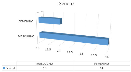 Pregunta N° 2.- Señale el Género de su Representado