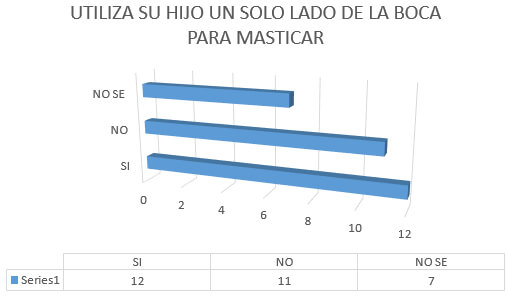 Pregunta N° 3.- ¿Utiliza su hijo un solo lado de la boca para masticar?