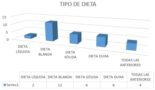 Pregunta N° 4.- ¿Qué tipo de dieta prefiere su hijo?