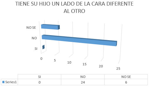 Pregunta N° 5.- ¿Ha notado si su representado tiene un lado de la cara diferente al otro?