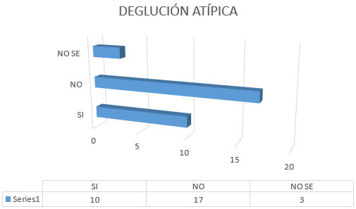 Pregunta N° 8.- ¿Tiene su representado la costumbre de sacar la lengua al tragar?