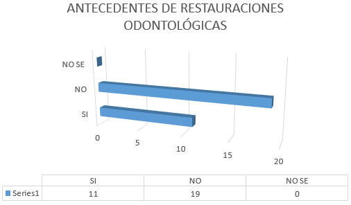 Pregunta N° 9.- ¿Le han realizado a su representado restauraciones o reparaciones con materiales odontológicos en las muelas?