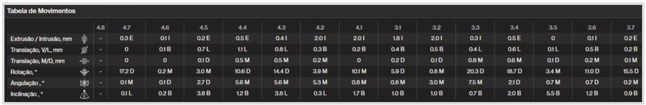 Fig. 4. Imagen de tablas de movimientos dentarios planificadas en el software ClinCheck del sistema Invisalign.