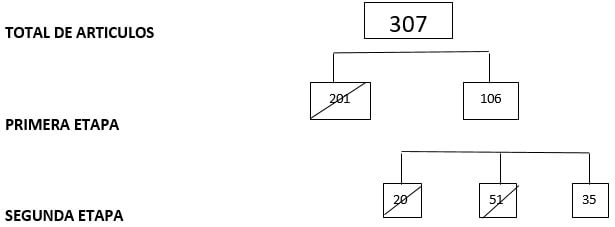 Figura 1. Estrategia de selección en dos etapas por dos revisores.