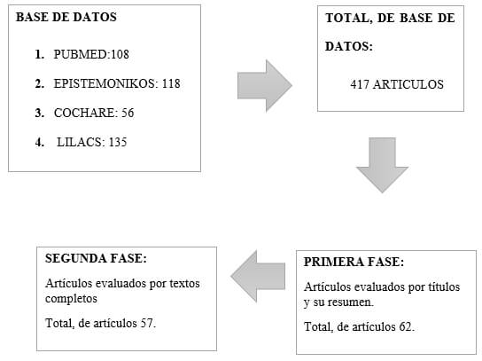 Figura 1. Diagrama de Búsqueda, para la selección de artículos en dos fases