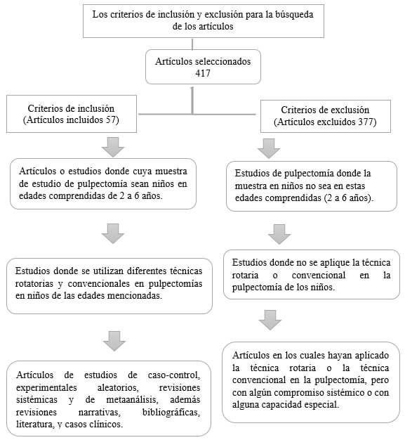 Figura 2. Diagrama del proceso de selección de los artículos según criterios de inclusión y exclusión.
