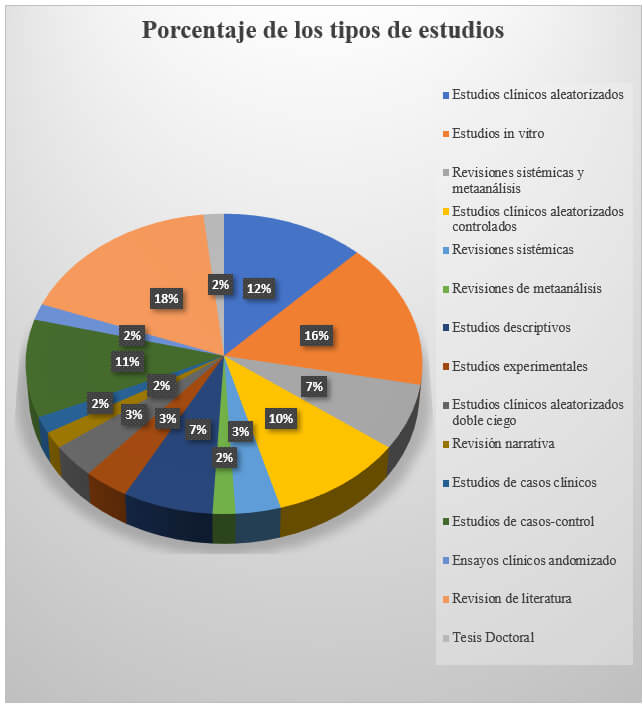 Figura 3. Porcentaje de los tipos de estudios de los artículos seleccionados.