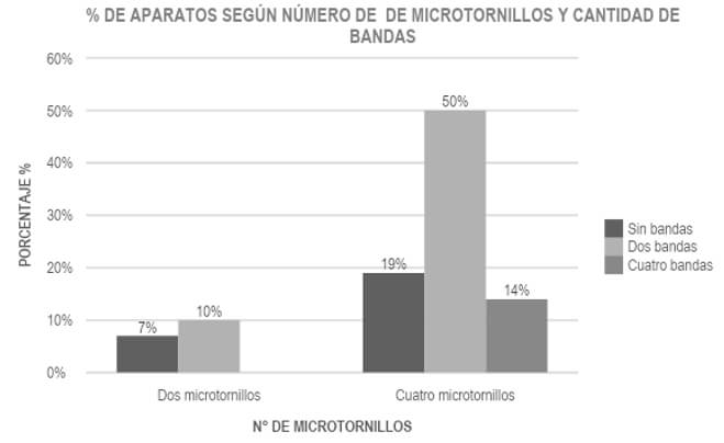 Figura 1.- Porcentaje según número de microtornillos y cantidad de bandas (dos microtornillos sin bandas, dos microtornillos y dos bandas, dos microtornillos y cuatro bandas, cuatro microtornillos sin bandas, cuatro microtornillos y dos bandas y cuatro microtornillos y cuatro bandas).