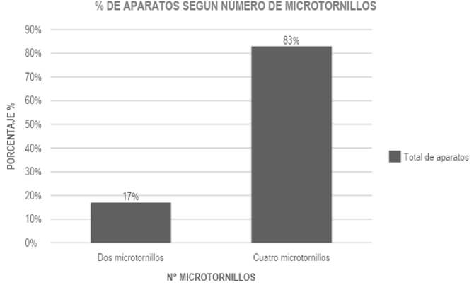 Figura 2.- Porcentaje según número de microtornillos (dos microtornillos y cuatro microtornillos).