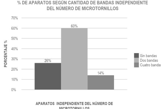 Figura 3.- porcentaje según cantidad de bandas independiente del número de microtornillos (aparatos sin bandas, aparatos con dos bandas y aparatos con 4 bandas).