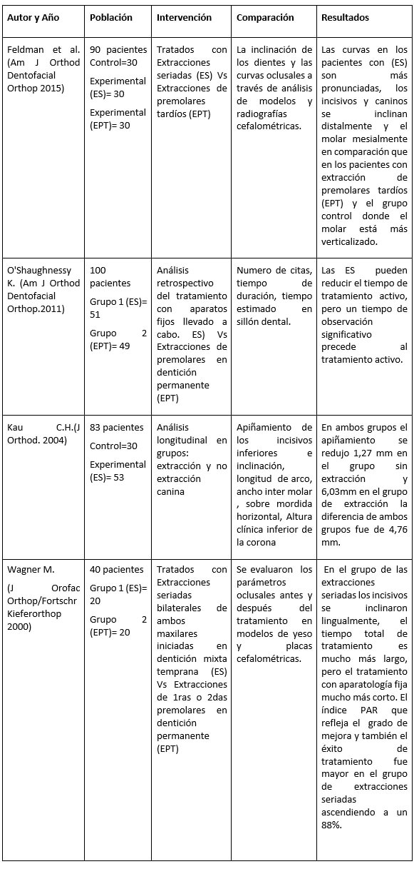 Tabla 2:  Resumen de las características de estudios incluidos (n=4)