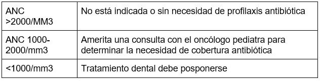 Tabla 2. Recuento absoluto de neutrófilos