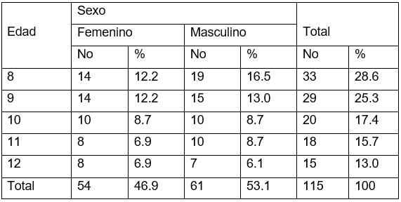 Tabla 1. Distribución de pacientes con mordida profunda, según edad y sexo.