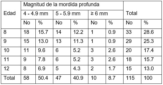 Tabla 2. Distribución de pacientes según edad y magnitud de la mordida profunda.