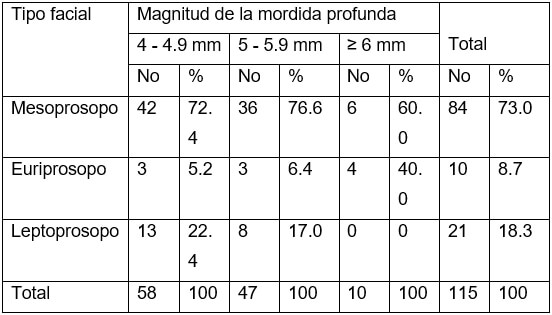 Tabla 4. Distribución de pacientes según magnitud de la mordida profunda y tipo facial.