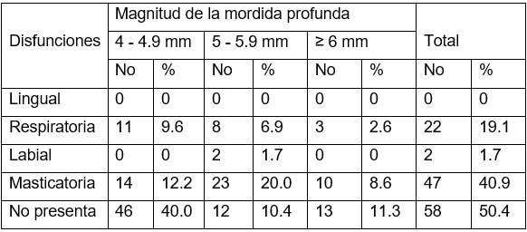 Tabla 5. Distribución de pacientes según magnitud de la mordida profunda y presencia de disfunciones neuromusculares.