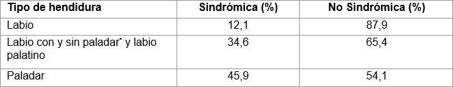 Tabla II. Proporción de hendiduras orofaciales diagnosticadas postnatalmente que son sindrómicas o no sindrómicas