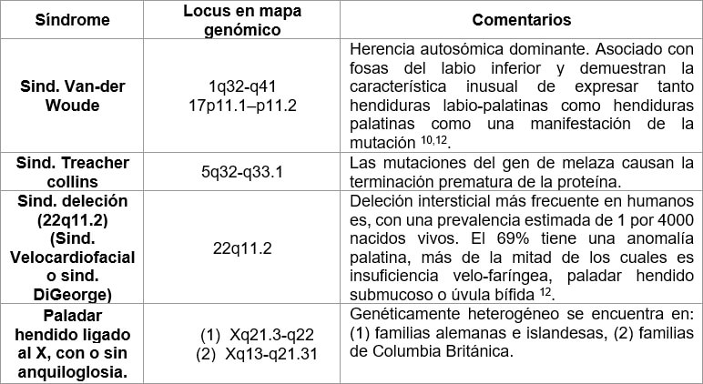 Tabla III: Genes involucrados en algunas hendiduras orofaciales sindrómicas