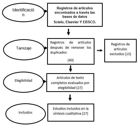 Figura 2: Diagrama de flujo de la búsqueda realizada