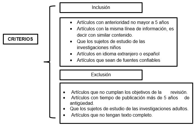 Figura 3: Criterios de búsqueda por inclusión y exclusión