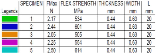 Figure 3 Test Speed: 1.0 mm/min