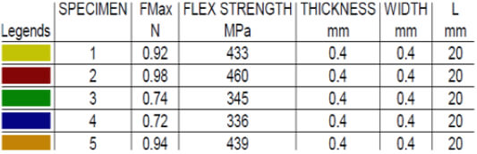 Figure 5 Test Speed: 0.5 mm/min