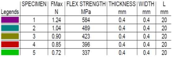 Figure 7 Test Speed: 1.0 mm/min