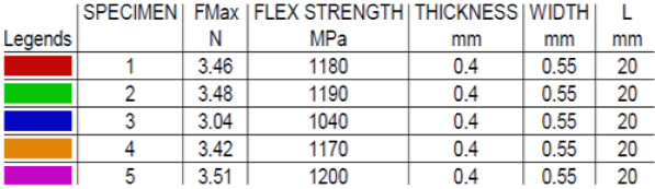 Figure 9 Test Speed: 0.5 mm/min