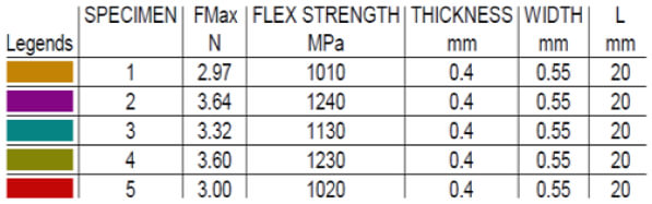 Figure 11 Test Speed: 1.0 mm/min