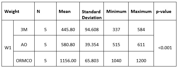 Comparison of NiTi wires in artificial saliva between the companies for weight (w1): Table 1