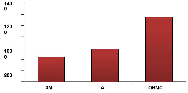 Graph 1