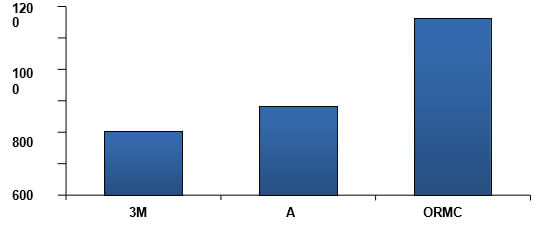 Graph 2