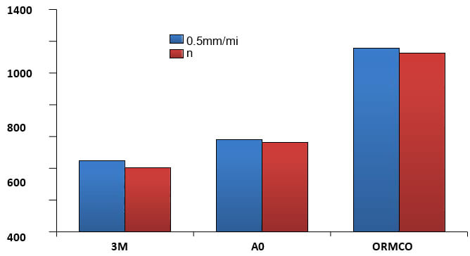 Graph 3