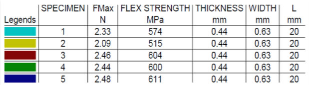 Figure 1 Test Speed: 0.5 mm/min