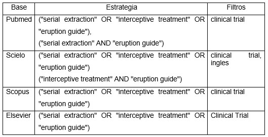 Tabla 1: Estrategias de búsqueda