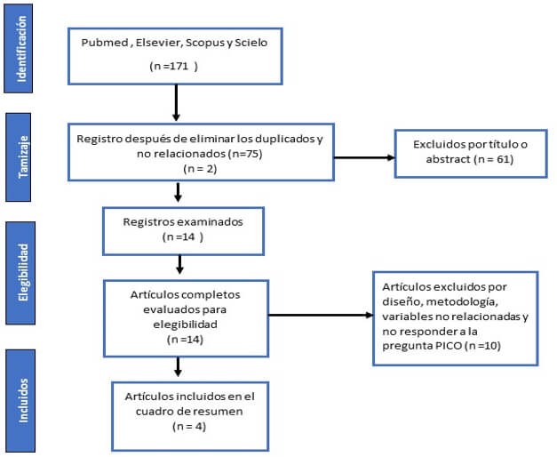 Fig 1: Diagrama de Flujo para la selección de artículos.