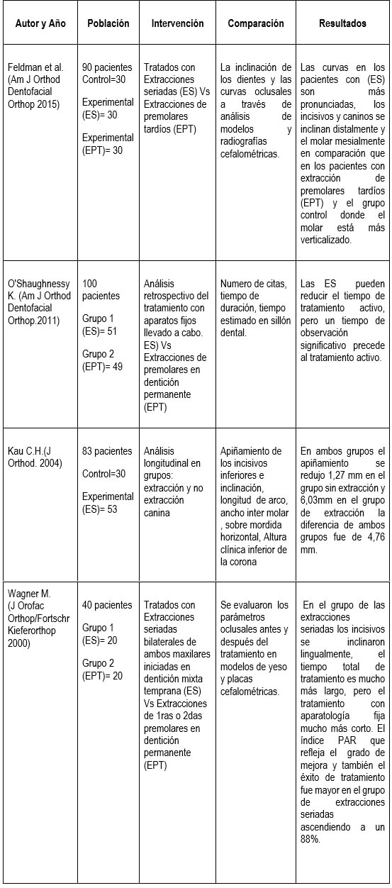 Tabla 2:  Resumen de las características de estudios incluidos (n=4)