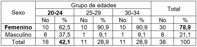 Tabla 1: Distribución de la población en estudio según grupos de edades y sexo. Clínica Estomatológica Provincial. Sancti Spíritus. 2019.