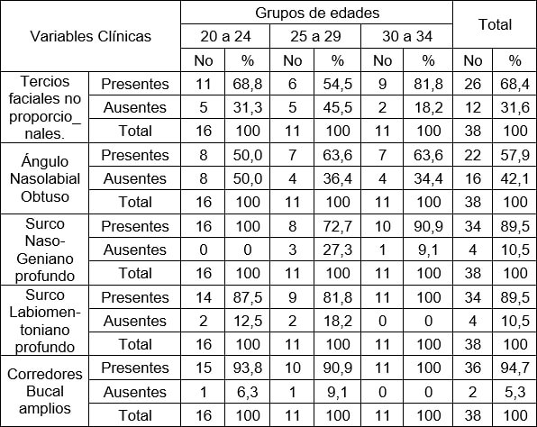 Tabla 2.1: Distribución de las variables clínicas que tipifican el envejecimiento facial según grupos de edades en los pacientes del estudio. Clínica Estomatológica Provincial. Sancti Spíritus. 2019.