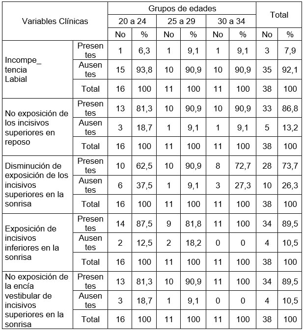 Tabla 2.2: Distribución de las variables clínicas que tipifican el envejecimiento facial según grupos de edades en los pacientes del estudio. Clínica Estomatológica Provincial. Sancti Spíritus. 2019.