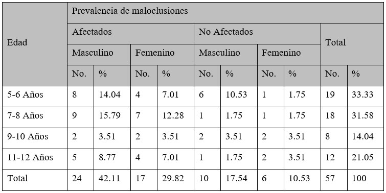 Tabla 1: Prevalencia de maloclusiones según edad y sexo en escolares de 5 a 12 años de Sopimpa, Fomento 2019
