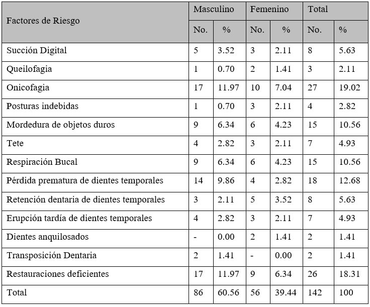 Tabla 2: Prevalencia de factores de Riesgo según sexo en escolares de 5 a 12 años de Sopimpa, Fomento 2019