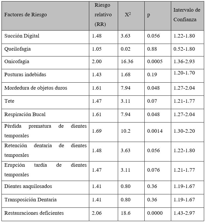 Tabla 3: Relación entre factores de riesgo y maloclusiones en escolares de 5 a 12 años de Sopimpa, Fomento 2019