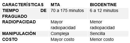 Fig.1 Tabla de comparación entre el MTA y Biodentine