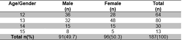 Table 1.- Distribution by age and gender of the study population