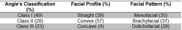 Table 2.- Distribution of the Angle’s classification, profile and facial pattern.