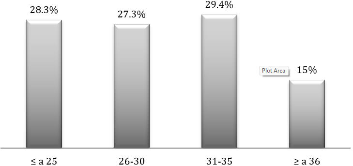 Graph 1.- Need for orthodontic treatment according to the DAI.