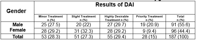 Table 4.- Distribution of the need for orthodontic treatment by gender.